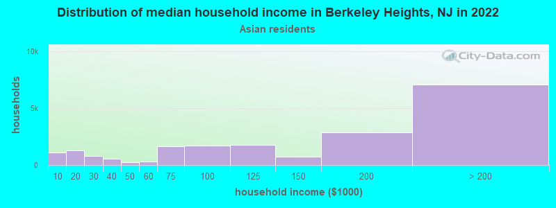 Distribution of median household income in Berkeley Heights, NJ in 2022