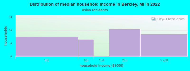 Distribution of median household income in Berkley, MI in 2022