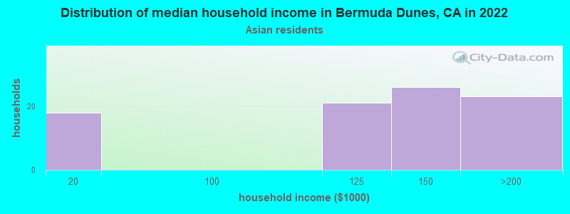Distribution of median household income in Bermuda Dunes, CA in 2022