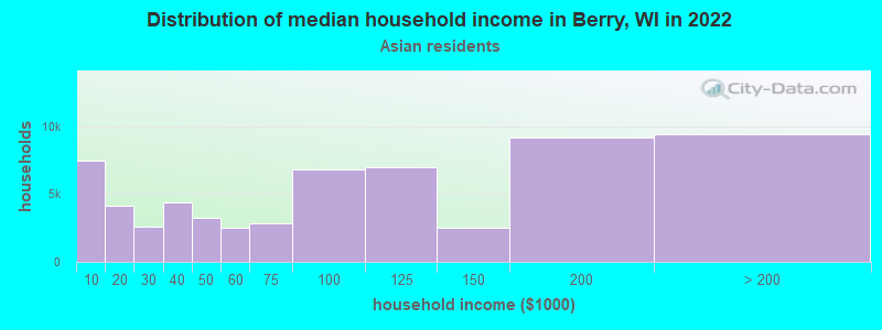 Distribution of median household income in Berry, WI in 2022