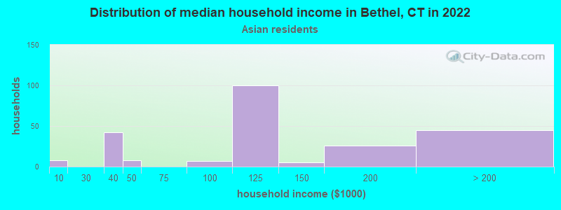 Distribution of median household income in Bethel, CT in 2022