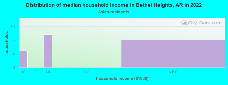 Distribution of median household income in Bethel Heights, AR in 2022