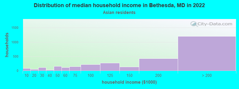 Distribution of median household income in Bethesda, MD in 2022