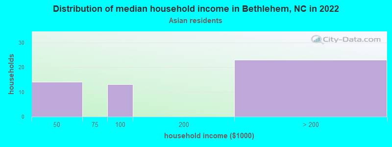 Distribution of median household income in Bethlehem, NC in 2022