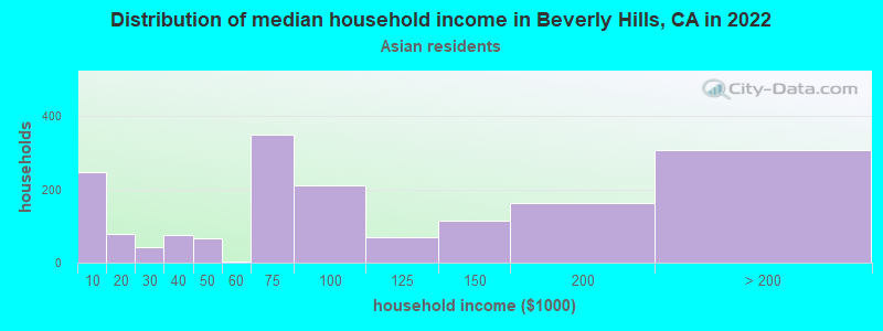 Distribution of median household income in Beverly Hills, CA in 2022