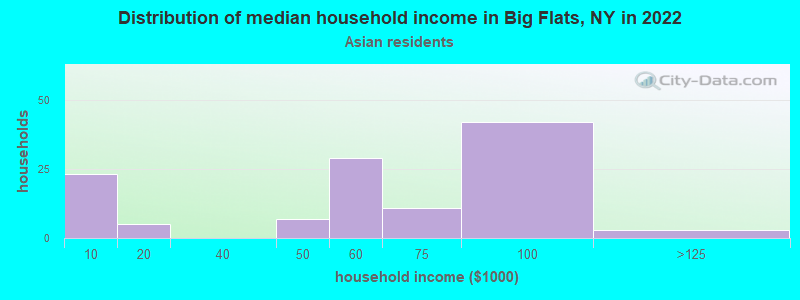 Distribution of median household income in Big Flats, NY in 2022