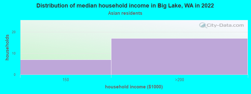 Distribution of median household income in Big Lake, WA in 2022
