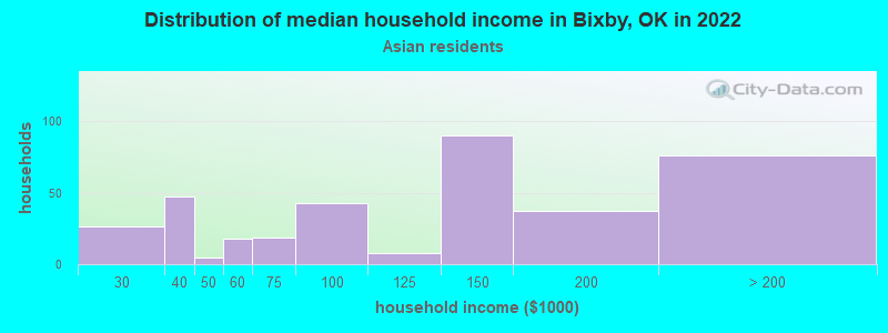 Distribution of median household income in Bixby, OK in 2022