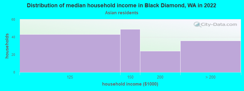 Distribution of median household income in Black Diamond, WA in 2022