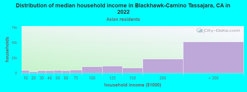 Distribution of median household income in Blackhawk-Camino Tassajara, CA in 2022