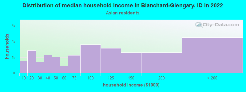 Distribution of median household income in Blanchard-Glengary, ID in 2022