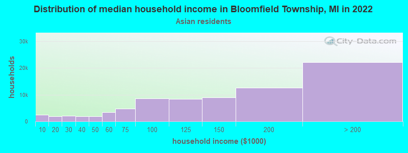 Distribution of median household income in Bloomfield Township, MI in 2022