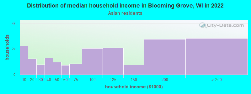 Distribution of median household income in Blooming Grove, WI in 2022