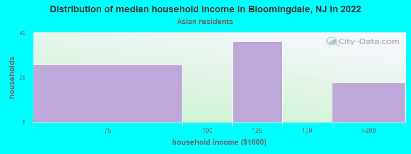 Distribution of median household income in Bloomingdale, NJ in 2022