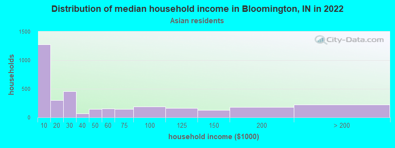 Distribution of median household income in Bloomington, IN in 2022