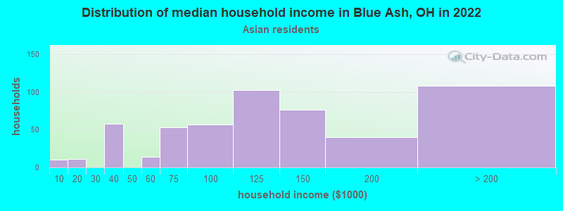 Distribution of median household income in Blue Ash, OH in 2022