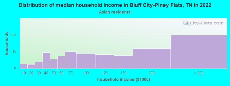 Distribution of median household income in Bluff City-Piney Flats, TN in 2022