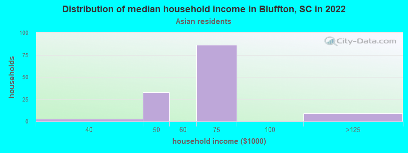 Distribution of median household income in Bluffton, SC in 2022