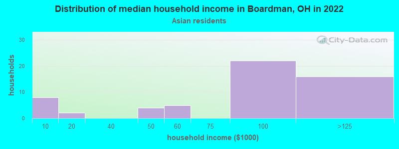 Distribution of median household income in Boardman, OH in 2022