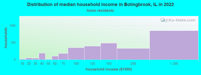 Distribution of median household income in Bolingbrook, IL in 2022