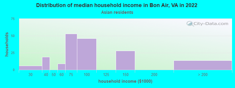 Distribution of median household income in Bon Air, VA in 2022