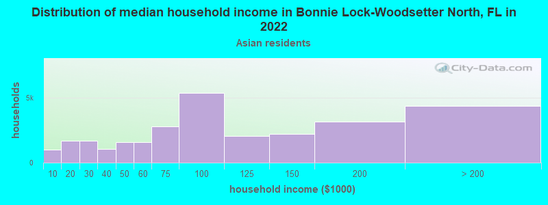 Distribution of median household income in Bonnie Lock-Woodsetter North, FL in 2022