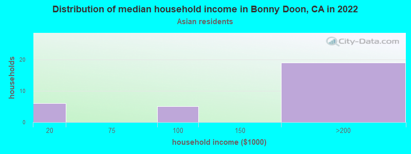 Distribution of median household income in Bonny Doon, CA in 2022