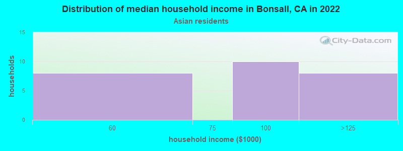 Distribution of median household income in Bonsall, CA in 2022