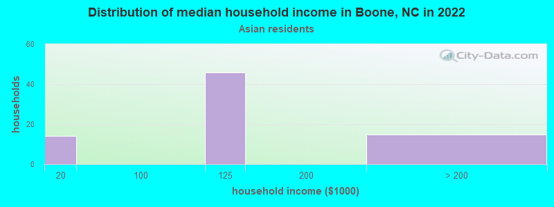 Distribution of median household income in Boone, NC in 2022