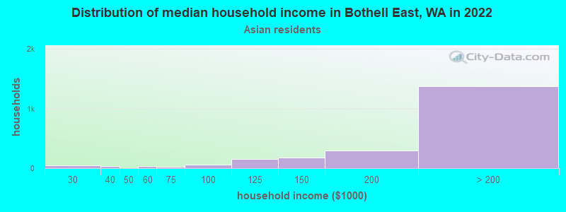 Distribution of median household income in Bothell East, WA in 2022