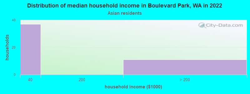 Distribution of median household income in Boulevard Park, WA in 2022