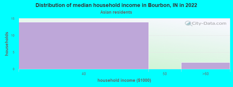 Distribution of median household income in Bourbon, IN in 2022