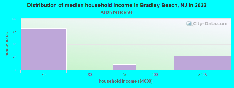 Distribution of median household income in Bradley Beach, NJ in 2022