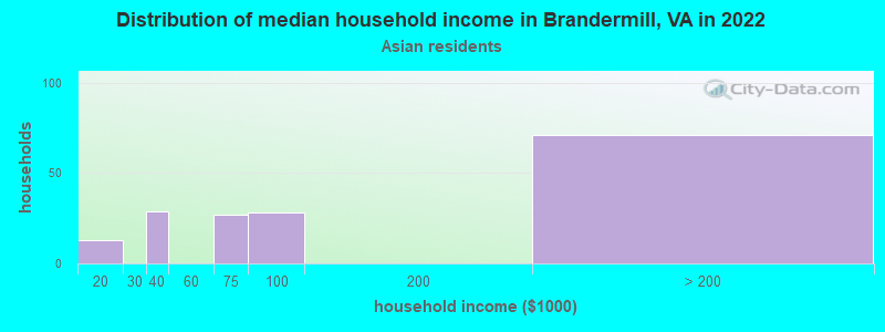 Distribution of median household income in Brandermill, VA in 2022