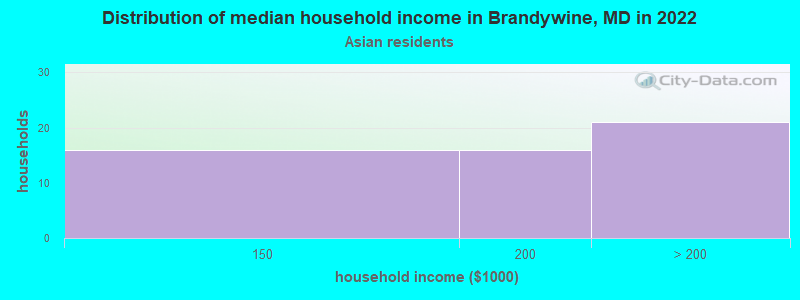 Distribution of median household income in Brandywine, MD in 2022