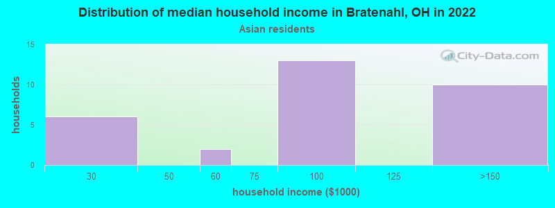 Distribution of median household income in Bratenahl, OH in 2022