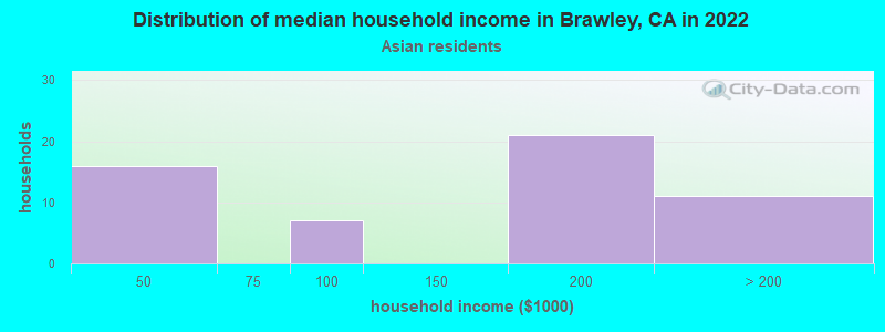 Distribution of median household income in Brawley, CA in 2022