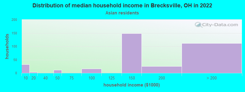 Distribution of median household income in Brecksville, OH in 2022