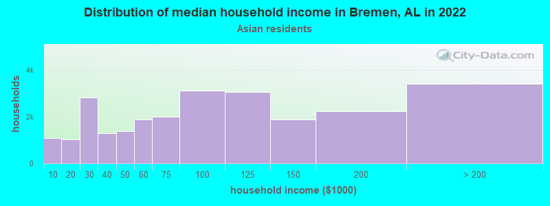 Distribution of median household income in Bremen, AL in 2022