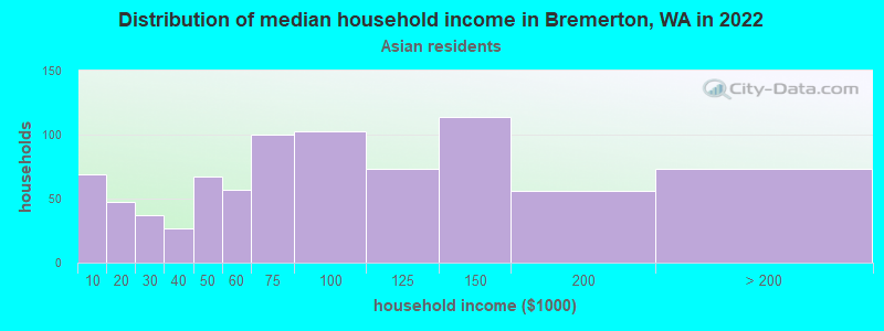 Distribution of median household income in Bremerton, WA in 2022