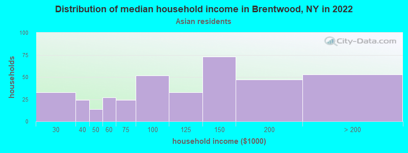 Distribution of median household income in Brentwood, NY in 2022