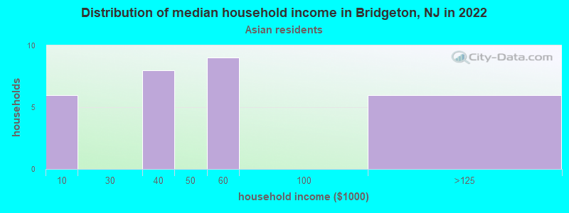 Distribution of median household income in Bridgeton, NJ in 2022