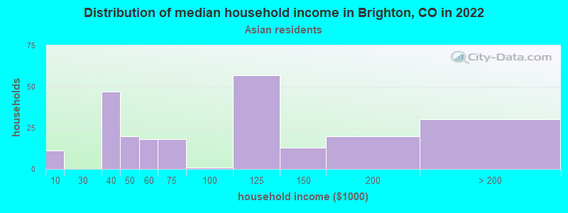 Distribution of median household income in Brighton, CO in 2022