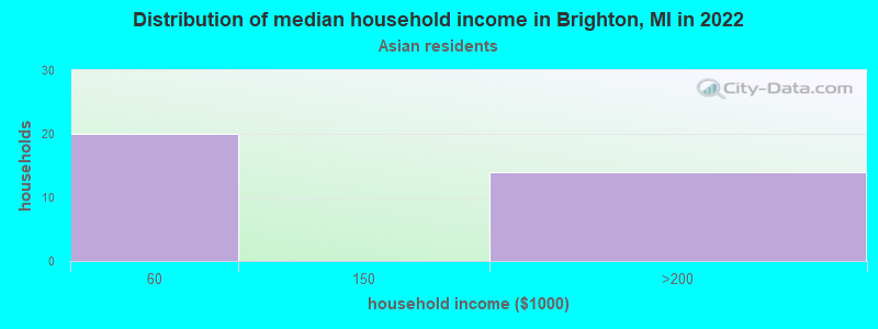 Distribution of median household income in Brighton, MI in 2022