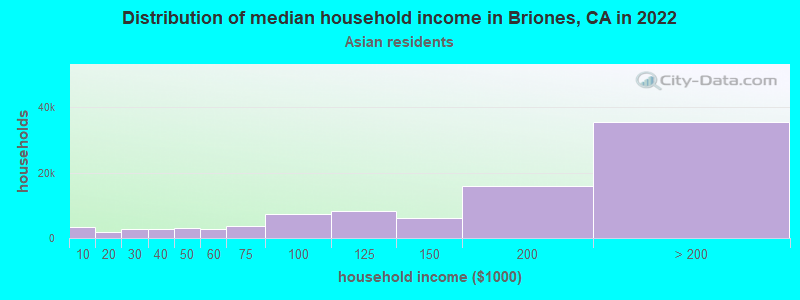 Distribution of median household income in Briones, CA in 2022