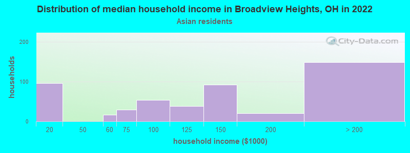 Distribution of median household income in Broadview Heights, OH in 2022