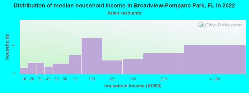Distribution of median household income in Broadview-Pompano Park, FL in 2022