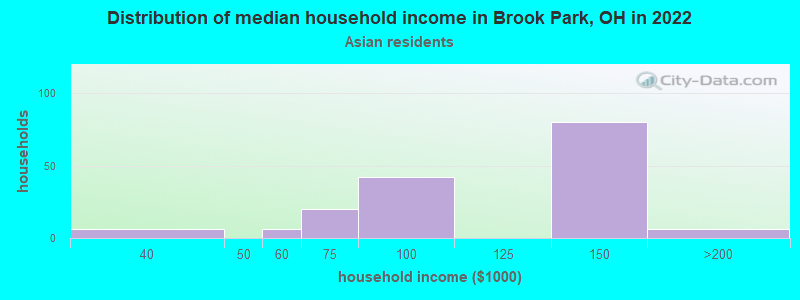 Distribution of median household income in Brook Park, OH in 2022