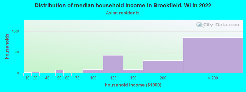 Distribution of median household income in Brookfield, WI in 2022