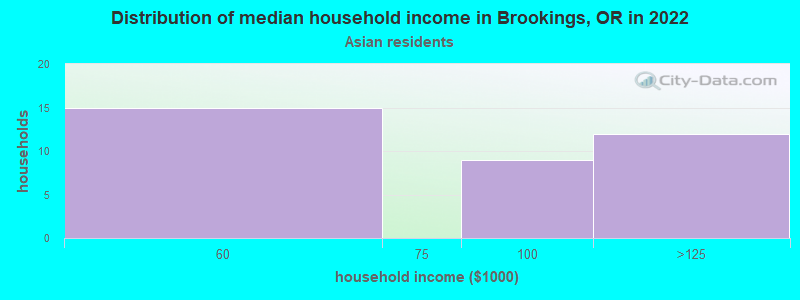 Distribution of median household income in Brookings, OR in 2022